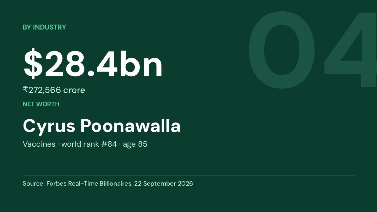 Cyrus Poonawalla — $28.4bn