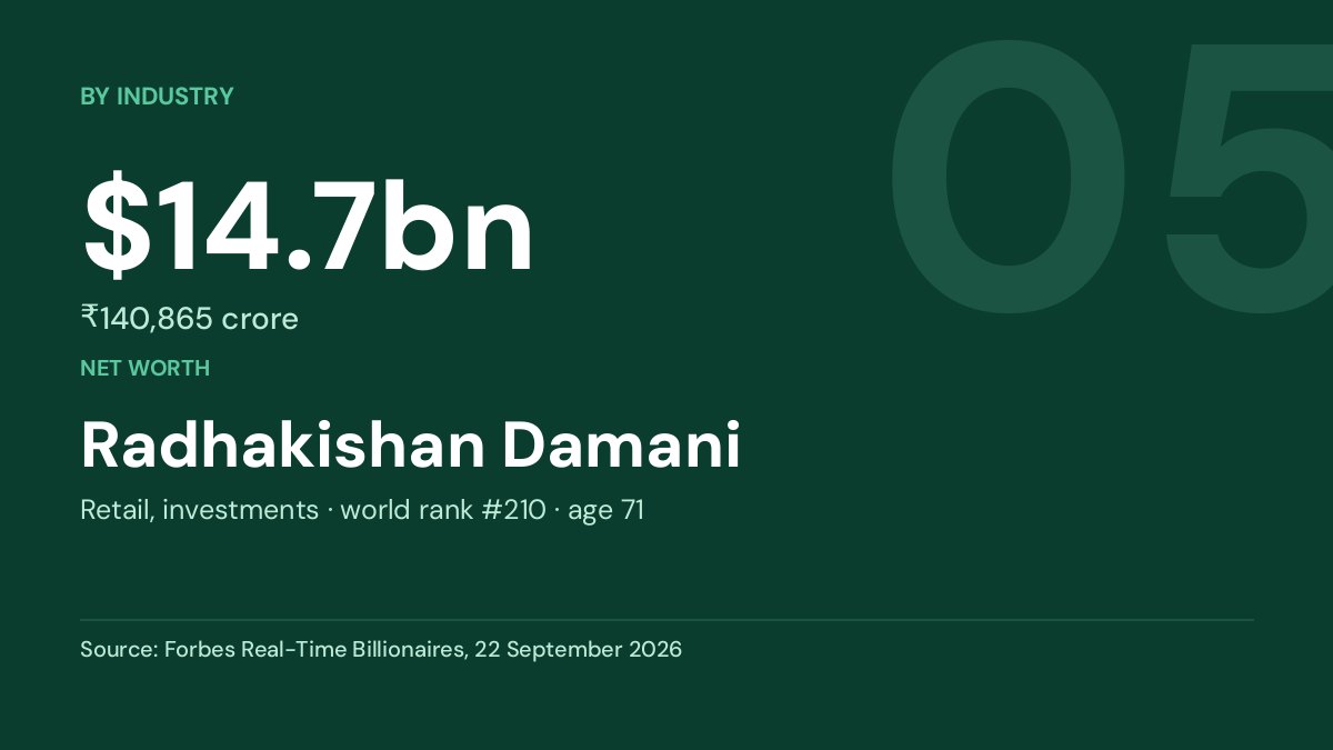 Radhakishan Damani — $14.7bn