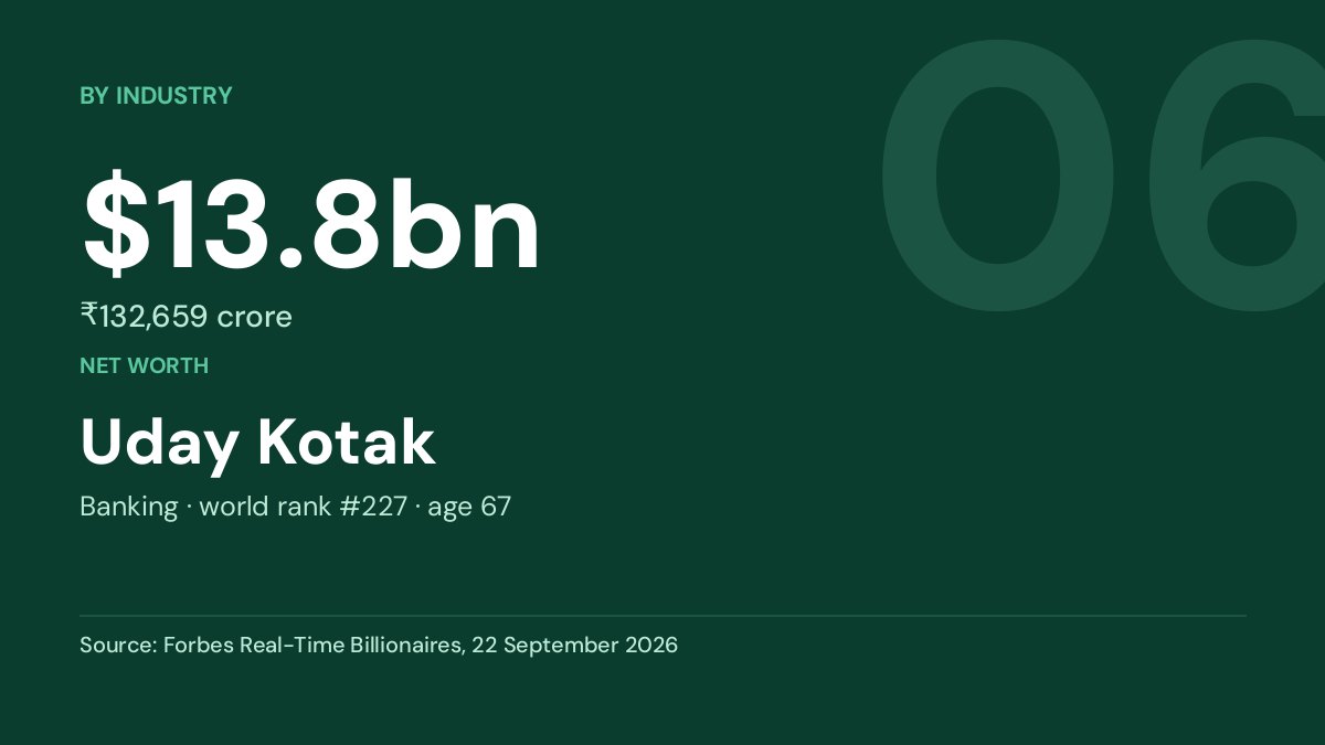 Uday Kotak — $13.8bn