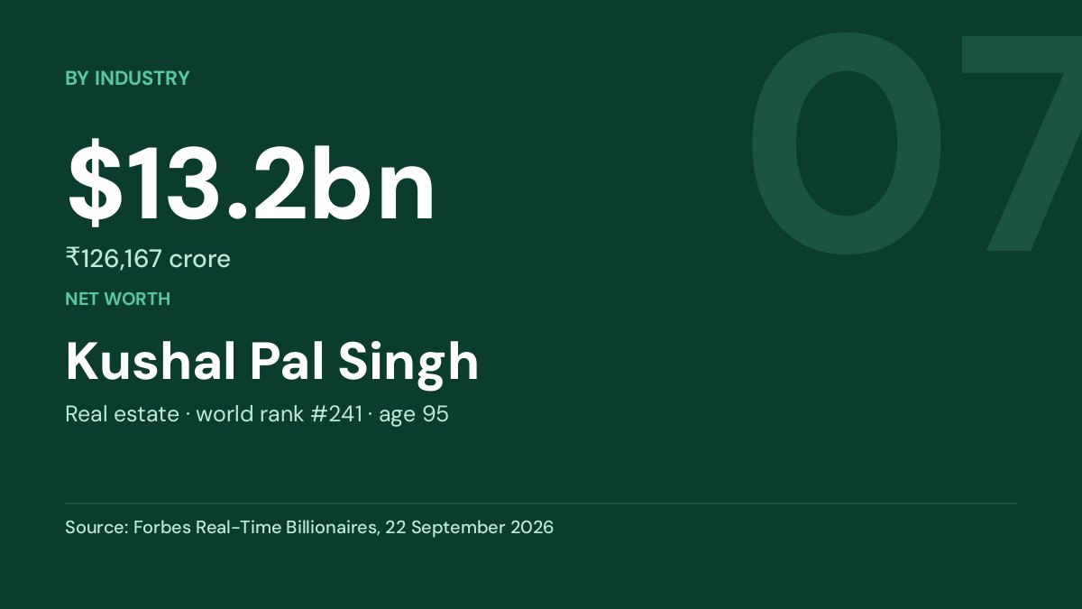Kushal Pal Singh — $13.2bn
