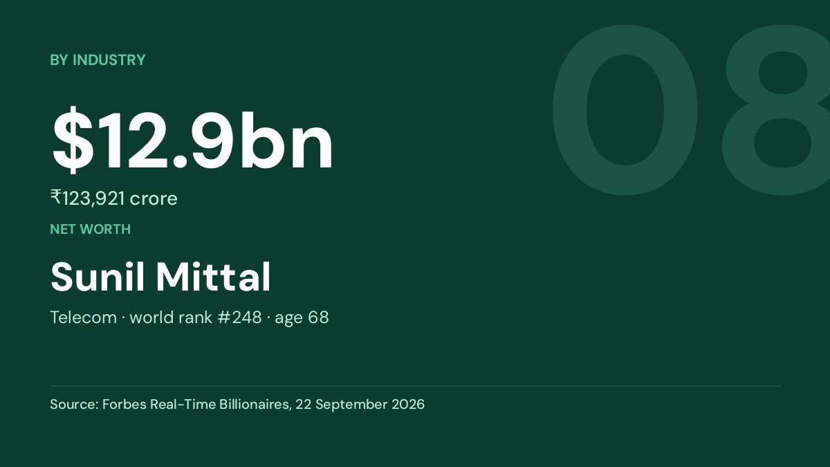 Sunil Mittal — $12.9bn