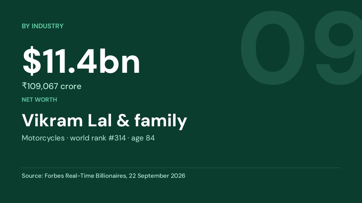 Vikram Lal & family — $11.4bn
