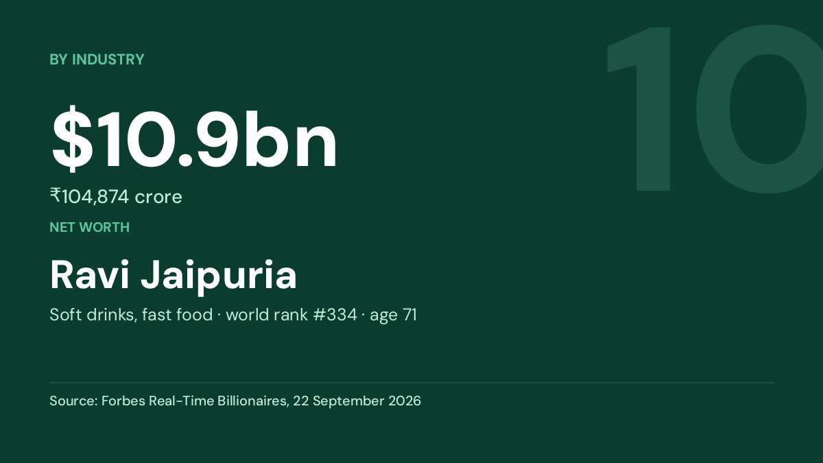 Ravi Jaipuria — $10.9bn