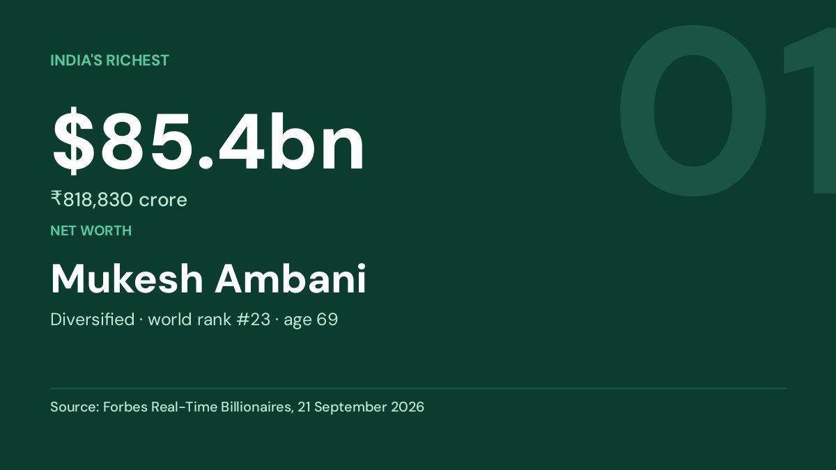 Mukesh Ambani — net worth $85.4bn, Forbes Real-Time Billionaires