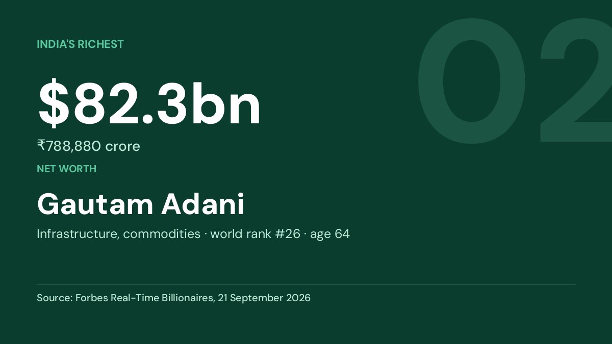 Gautam Adani — net worth $82.3bn, Forbes Real-Time Billionaires