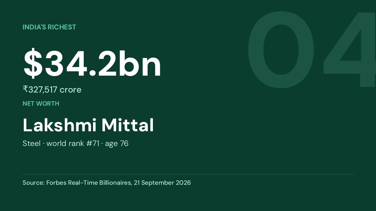 Lakshmi Mittal — net worth $34.2bn, Forbes Real-Time Billionaires