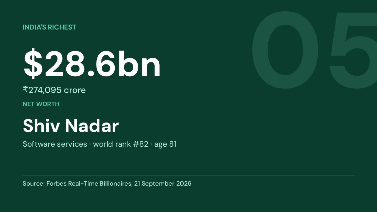 Shiv Nadar — net worth $28.6bn, Forbes Real-Time Billionaires