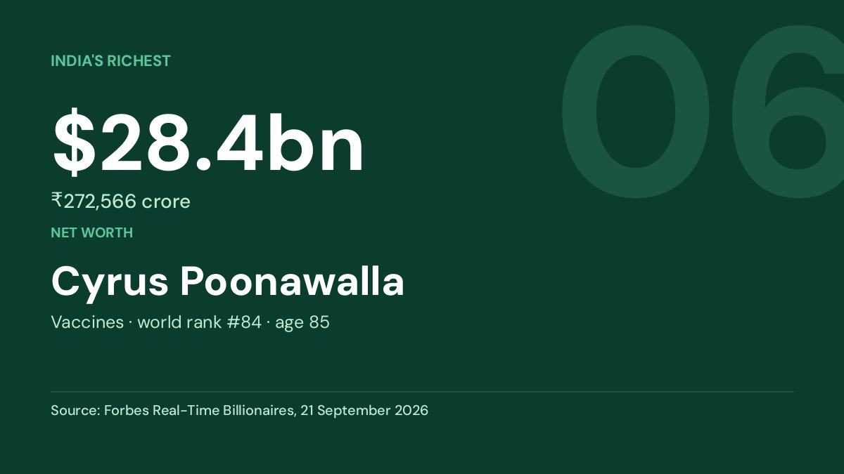 Cyrus Poonawalla — net worth $28.4bn, Forbes Real-Time Billionaires