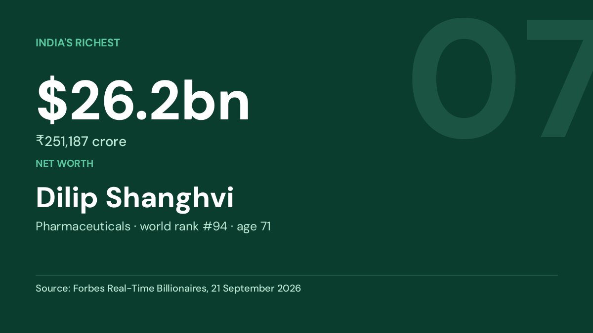 Dilip Shanghvi — net worth $26.2bn, Forbes Real-Time Billionaires