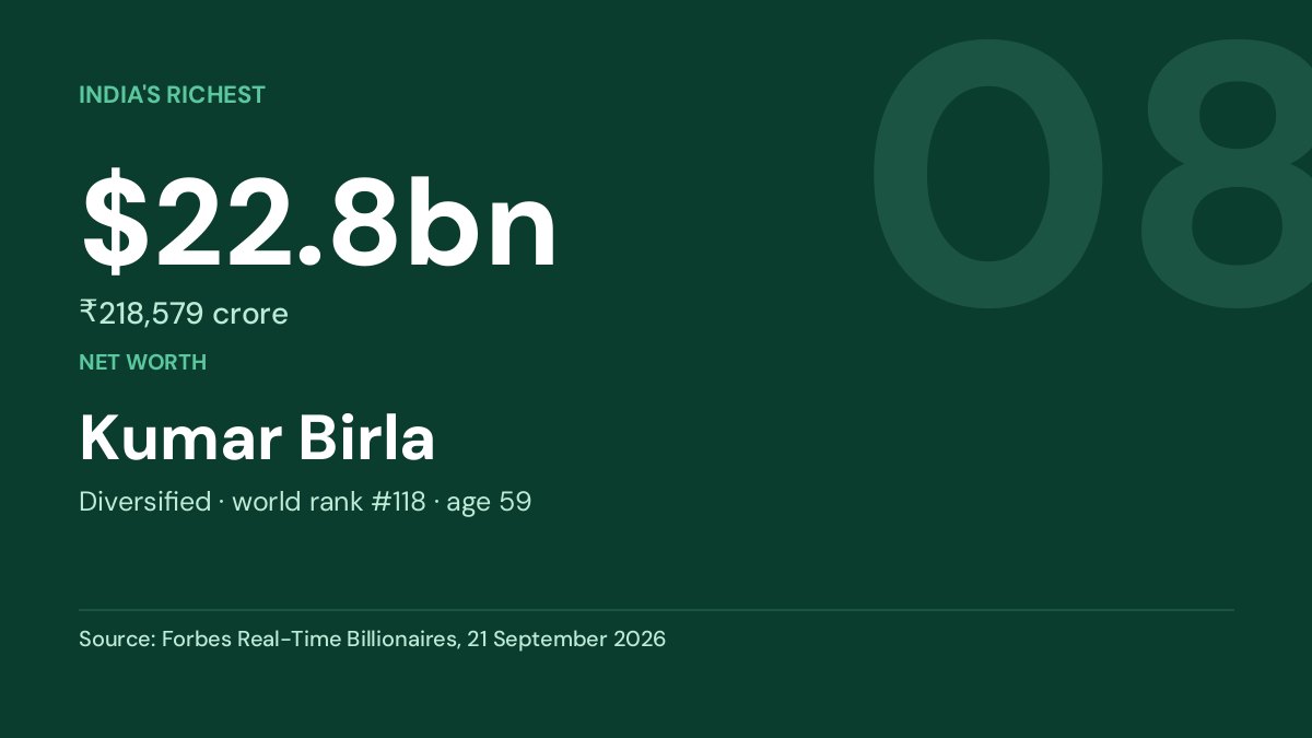 Kumar Birla — net worth $22.8bn, Forbes Real-Time Billionaires