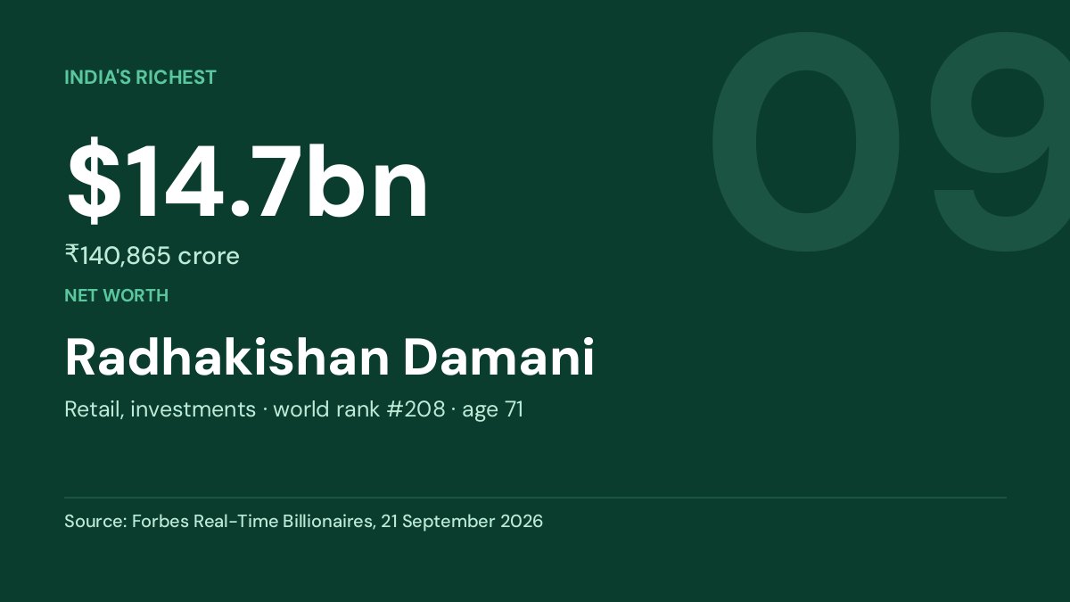Radhakishan Damani — net worth $14.7bn, Forbes Real-Time Billionaires