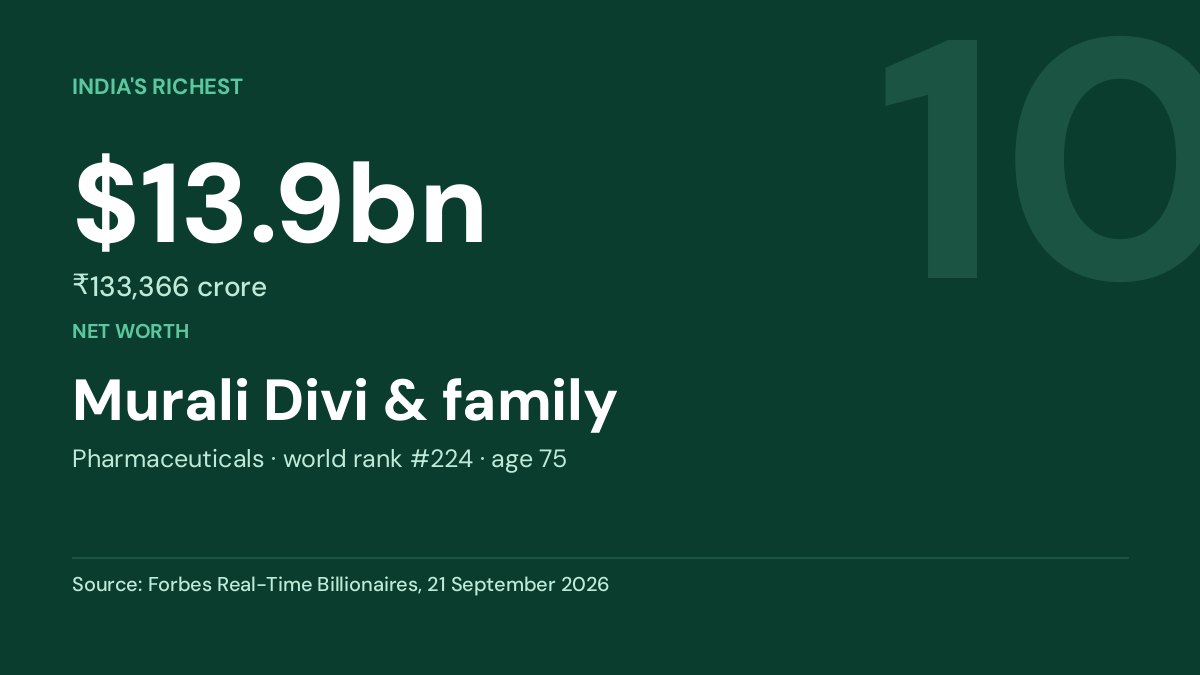 Murali Divi & family — net worth $13.9bn, Forbes Real-Time Billionaires