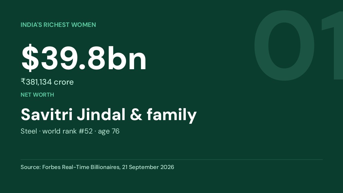 Savitri Jindal & family — net worth $39.8bn, Forbes Real-Time Billionaires