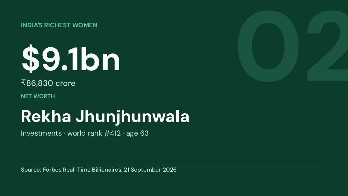 Rekha Jhunjhunwala — net worth $9.1bn, Forbes Real-Time Billionaires