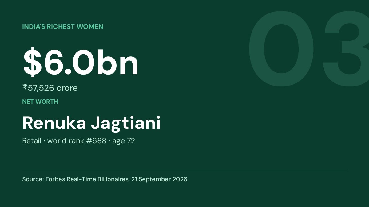Renuka Jagtiani — net worth $6.0bn, Forbes Real-Time Billionaires