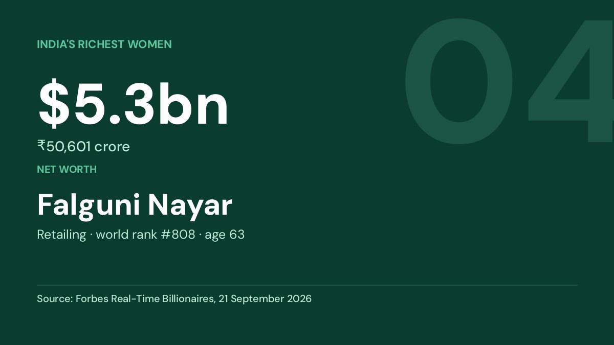 Falguni Nayar — net worth $5.3bn, Forbes Real-Time Billionaires