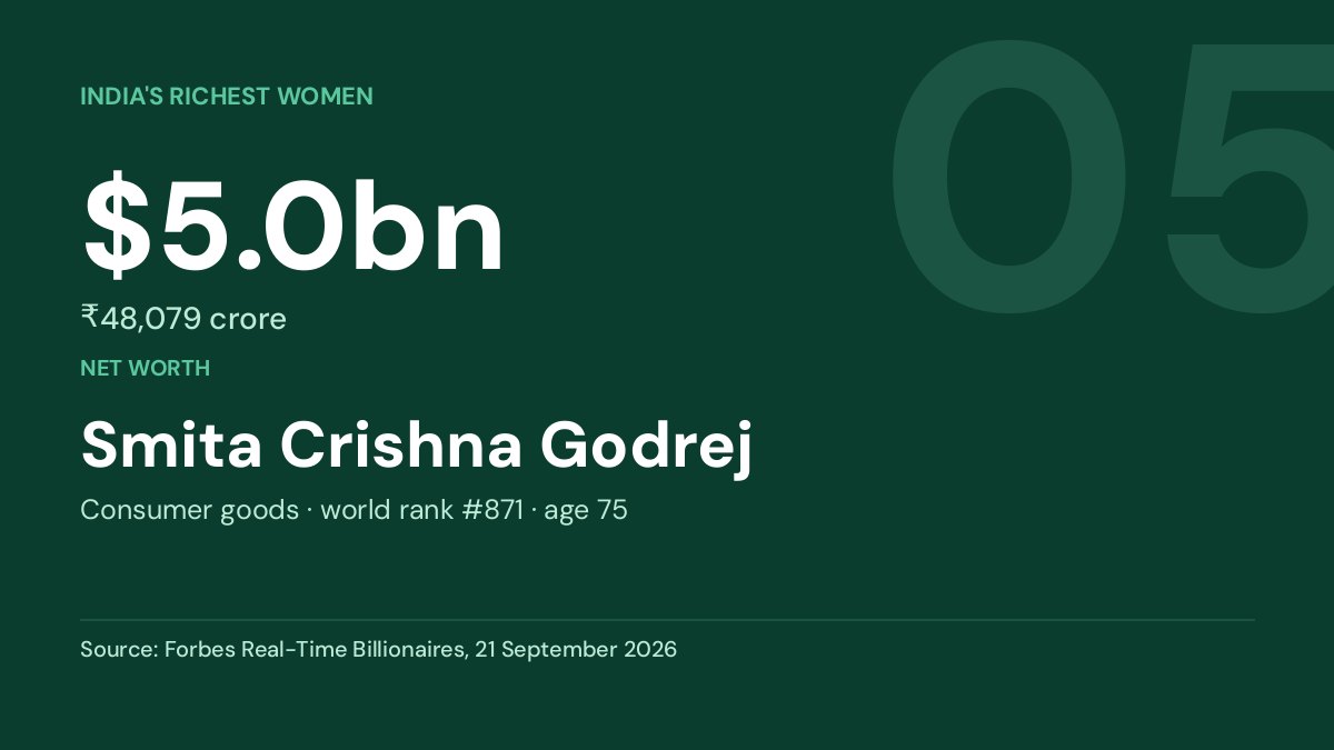 Smita Crishna Godrej — net worth $5.0bn, Forbes Real-Time Billionaires