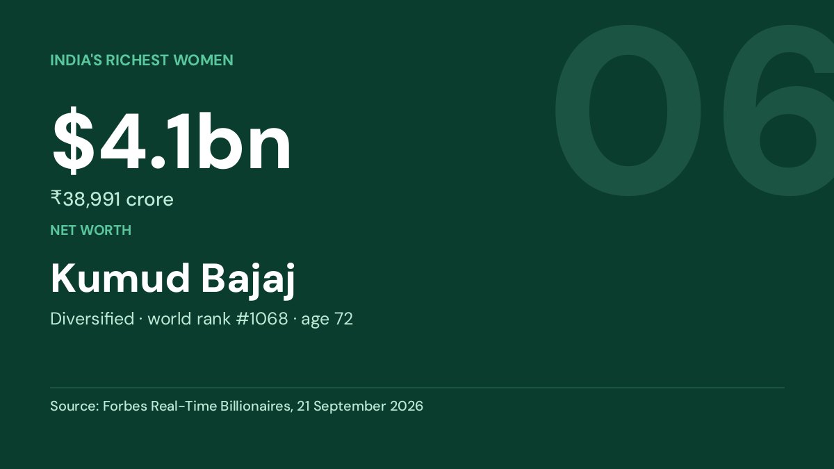Kumud Bajaj — net worth $4.1bn, Forbes Real-Time Billionaires