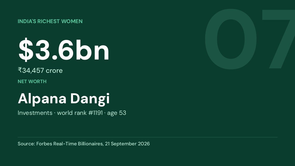 Alpana Dangi — net worth $3.6bn, Forbes Real-Time Billionaires