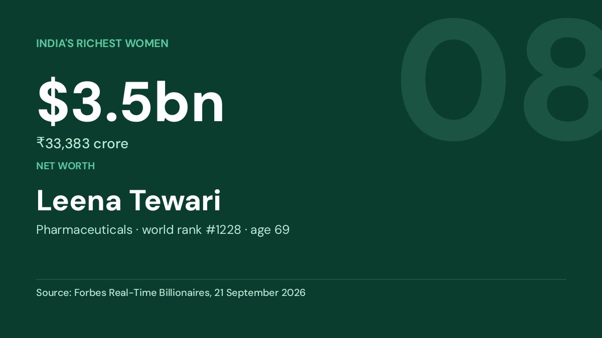Leena Tewari — net worth $3.5bn, Forbes Real-Time Billionaires