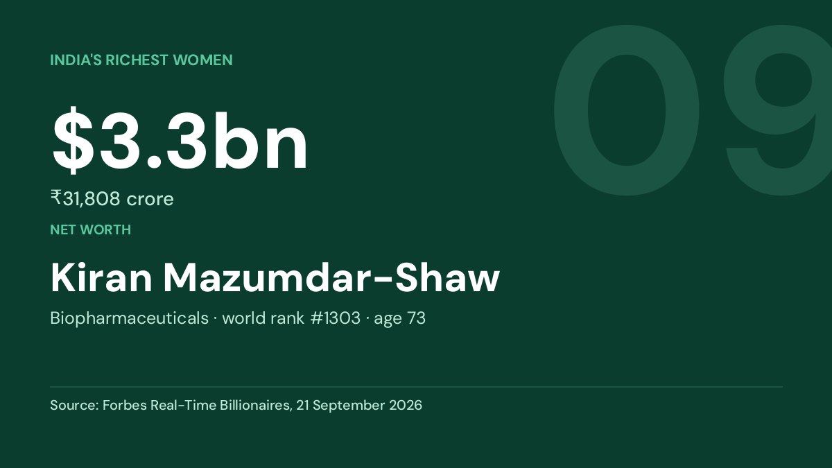 Kiran Mazumdar-Shaw — net worth $3.3bn, Forbes Real-Time Billionaires