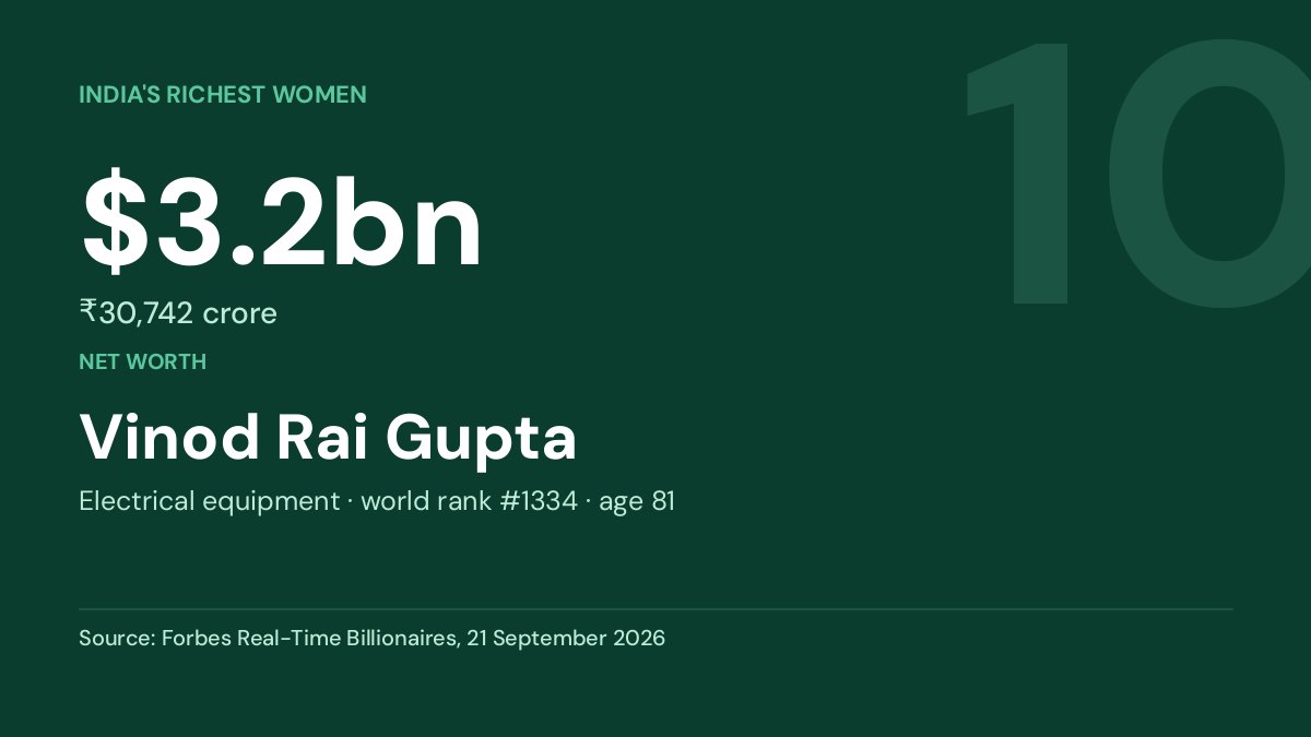 Vinod Rai Gupta — net worth $3.2bn, Forbes Real-Time Billionaires